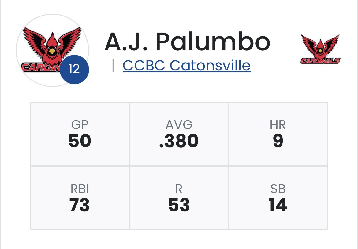 AJ Palumbo (@ajpalumbo15) on Twitter photo End of regular season stats.
Looking forward to playoffs next week.
<a href="/CCBCCardsSports/">CCBC Catonsville ATH</a> End of regular season stats.
Looking forward to playoffs next week.
<a href="/CCBCCardsSports/">CCBC Catonsville ATH</a>