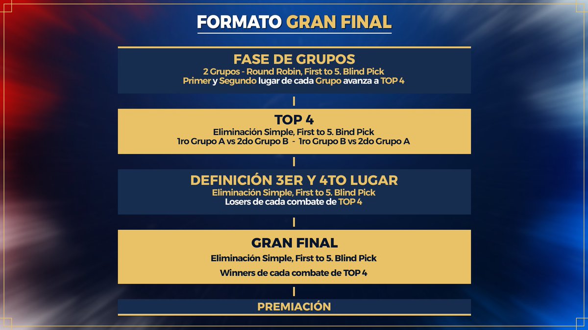 🔥Gran final de Hadouken Dojo Gamer Elite League 🔥
Domingo 25 de mayo sabremos quien será el campeón de esta liga que se desarrolló durante meses con los mejores jugadores de #StreetFighter6 del país 🇨🇱