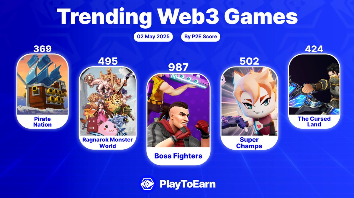 PlayToEarn (@playtoearn) on Twitter photo Trending right now across the entire web3 gaming ecosystem🎮
Ranked by our unique PlayToEarn score - we've found 5 games with an consistently high number of clicks & searches on our platform🔥
🌟<a href="/BossFightersX/">BOSS FIGHTERS ⚡️ $BFTOKEN Coming Soon</a>
🌟<a href="/SuperChampsHQ/">Super Champs</a>
🌟<a href="/RagmonNFT/">Ragnarok: Monster World</a>
🌟<a href="/thecursedland/">The Cursed Land - Web2 - Web3 MMORPG 🎮</a>
🌟<a href="/PirateNation/">Pirate Nation</a> Trending right now across the entire web3 gaming ecosystem🎮
Ranked by our unique PlayToEarn score - we've found 5 games with an consistently high number of clicks & searches on our platform🔥
🌟<a href="/BossFightersX/">BOSS FIGHTERS ⚡️ $BFTOKEN Coming Soon</a>
🌟<a href="/SuperChampsHQ/">Super Champs</a>
🌟<a href="/RagmonNFT/">Ragnarok: Monster World</a>
🌟<a href="/thecursedland/">The Cursed Land - Web2 - Web3 MMORPG 🎮</a>
🌟<a href="/PirateNation/">Pirate Nation</a>