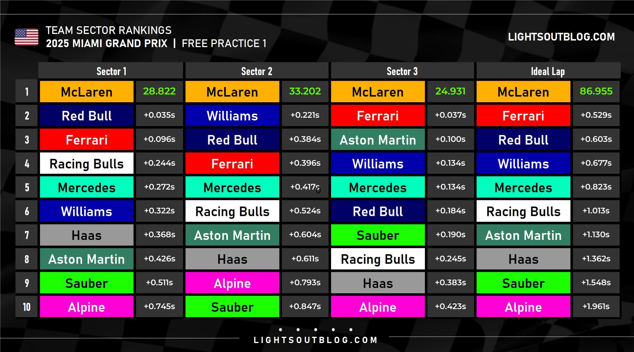 Breakdown of the top 10 sector times and ideal laps from FP1 in Miami