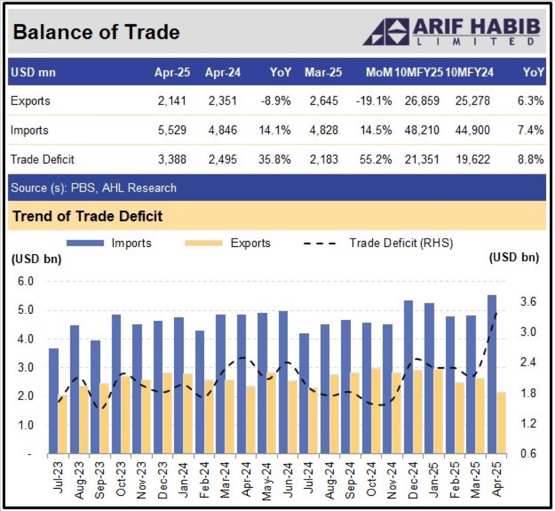 bhattiyy's tweet image. Record trade deficit due to low exports and high imports. #SIFC  #PakistanUnderFascism