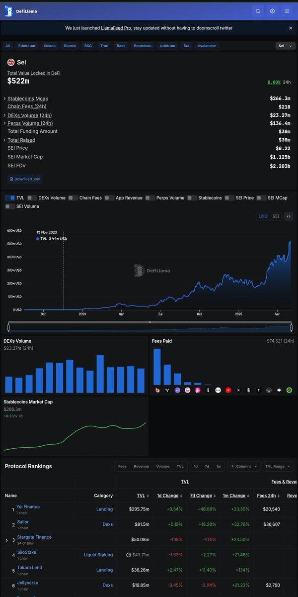CEE✍🏽 (@be_confidence_o) on Twitter photo Over the last 30 days <a href="/SeiNetwork/">Sei 🔴</a> has shown incredible momentum in growth and adoption.
• TVL hit $515M up by 49% from March
• 808K+ new users onboarded
• Dev activity up 120%, surpassing Cardano.
• DeFi protocols like <a href="/YeiFinance/">Yei Finance</a> & <a href="/dragonswap_dex/">DragonSwap</a> majorly contributing.• Over the last 30 days <a href="/SeiNetwork/">Sei 🔴</a> has shown incredible momentum in growth and adoption.
• TVL hit $515M up by 49% from March
• 808K+ new users onboarded
• Dev activity up 120%, surpassing Cardano.
• DeFi protocols like <a href="/YeiFinance/">Yei Finance</a> & <a href="/dragonswap_dex/">DragonSwap</a> majorly contributing.•