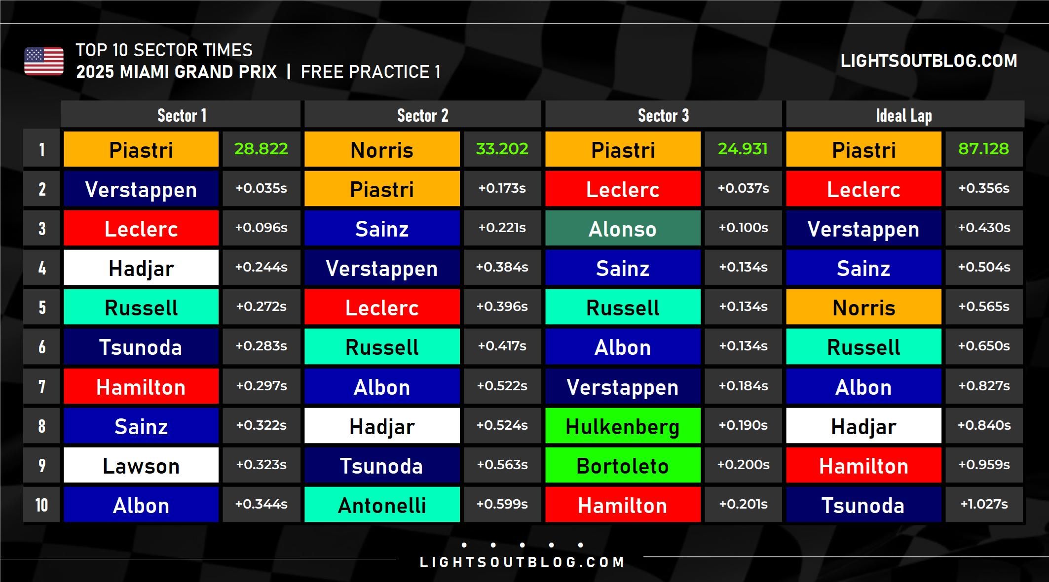 Breakdown of the top 10 sector times and ideal laps from FP1 in Miami