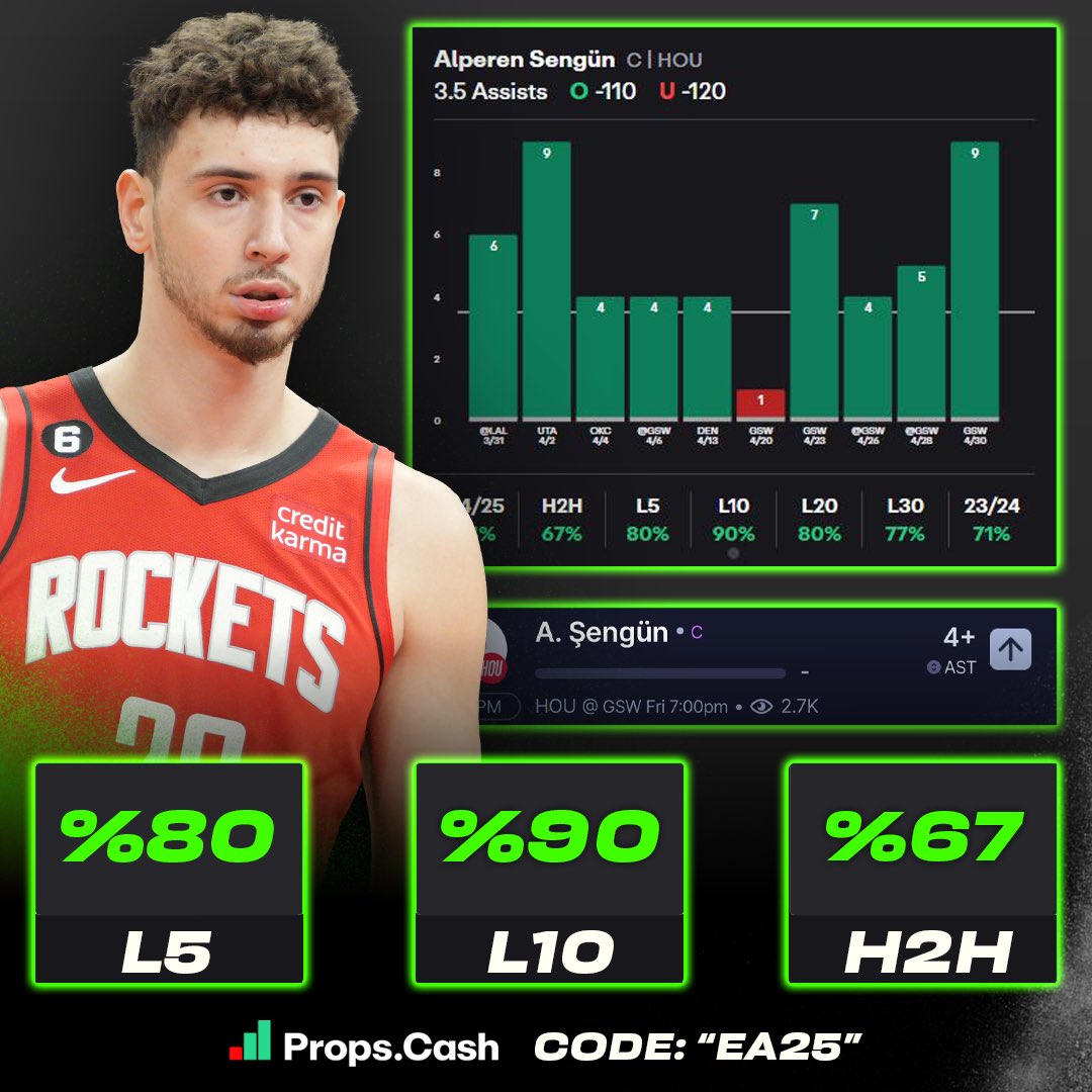 Exclusive Analytics (@analyticspicks) on Twitter photo ๐จ๐๐๐ ๐๐๐๐ (๐๐๐ฒ ๐)๐จ
๐๐ฅ๐ฉ๐๐ซ๐๐ง ๐๐๐ง๐ ๐ฎ๐ง ๐๐ฏ๐๐ซ ๐.๐ ๐๐ฌ๐ฌ๐ข๐ฌ๐ญ๐ฌ : (-๐๐๐) ๐ฏ๐ฌ ๐๐๐๐โ
๐๐๐๐๐-๐๐โฌ๏ธ
-Cleared in 74% of games this season
-Cleared in his last 9/10 games
-Averaging 8.6 potentials assists during the playoffs so far
-Cleared in ๐จ๐๐๐ ๐๐๐๐ (๐๐๐ฒ ๐)๐จ
๐๐ฅ๐ฉ๐๐ซ๐๐ง ๐๐๐ง๐ ๐ฎ๐ง ๐๐ฏ๐๐ซ ๐.๐ ๐๐ฌ๐ฌ๐ข๐ฌ๐ญ๐ฌ : (-๐๐๐) ๐ฏ๐ฌ ๐๐๐๐โ
๐๐๐๐๐-๐๐โฌ๏ธ
-Cleared in 74% of games this season
-Cleared in his last 9/10 games
-Averaging 8.6 potentials assists during the playoffs so far
-Cleared in