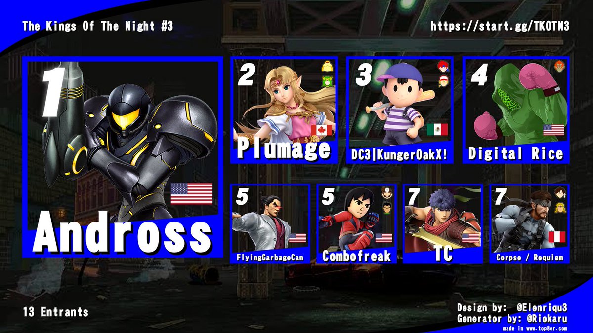 Tres_Angustias's tweet image. Results: The Kings Of The Night #3

🥇 Andross
🥈 @PlumageXP
🥉 @Kungpowperez1
🏅 @DigitalR1ce
🏅 FlyingGarbageCan
🏅 @Combofreak
🏅 @TCssbu
🏅 @Xrd_Requiem