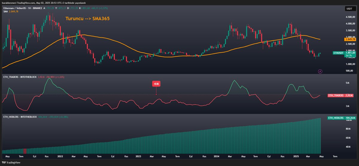 Ethereum'da kısa vadeli yatırımcı (trader) sayısı: 4 milyon seviyesi neden önemli? 

Ethereum'da kısa ve uzun vadeli yatırımcı davranışı neler anlatıyor?

1⃣Grafikte Bilinmesi Gerekenler

Turuncu eğri: SMA365 (365 günlük basit hareketli ortalama)

ETH_TRADERS: Kısa vadeli