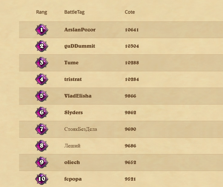 On continue le rush Battlegrounds actuellement top 10 EU !
twitch.tv/solaryhs