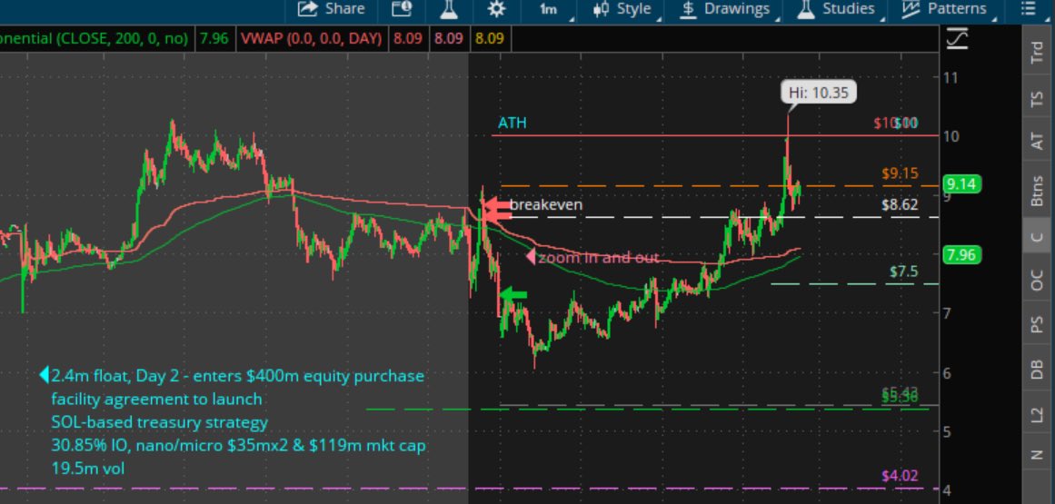 chongette's tweet photo. $KIDZ - early afternoon short squeeze. Glad I got out when I did. That’s why it’s always good to have a target where you’re going to cover and get out. Not every stock is an all day fader. #shortsqueeze #daytrading #trader #trading #investing #finance https://t.co/Pb9ZQglUjS