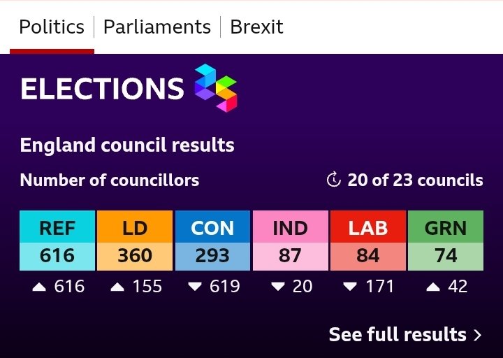 Let's not get it twisted. Reform UK are backed by fossil fuel companies, former Tory donors, and TV channels like GB News &amp; Talk TV working around the clock to convince the public to vote for them.

Money helps hugely to buy election victories. This is what we're up against.