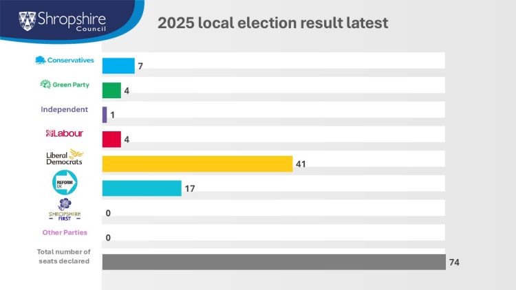 The results have all now been declared in this year's Shropshire Council election.

The final number of seats won by each party can be seen below.