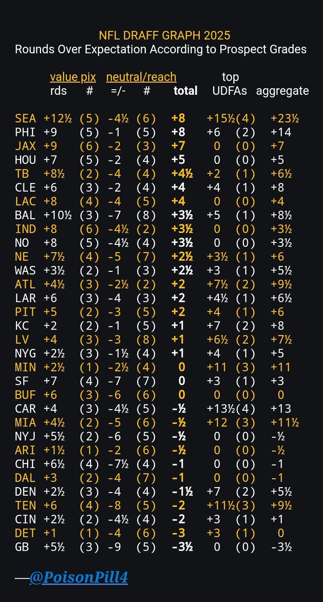 The Draff Graph. Every prospect has a round grade. Every pick made is weighed against that number to establish value. How many rounds over expected value was your team?
#NFLDraft