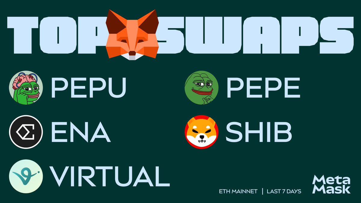 MetaMask.eth 🦊 (@metamask) on Twitter photo The top swaps on MetaMask this week:
$PEPU - <a href="/pepe_unchained/">Pepe Unchained</a>
$ENA - <a href="/ethena_labs/">Ethena Labs</a>
$VIRTUAL - <a href="/virtuals_io/">Virtuals Protocol</a>
$PEPE - <a href="/pepecoineth/">Pepe</a>
$SHIB - <a href="/Shibtoken/">Shib</a>
🦊 The top swaps on MetaMask this week:
$PEPU - <a href="/pepe_unchained/">Pepe Unchained</a>
$ENA - <a href="/ethena_labs/">Ethena Labs</a>
$VIRTUAL - <a href="/virtuals_io/">Virtuals Protocol</a>
$PEPE - <a href="/pepecoineth/">Pepe</a>
$SHIB - <a href="/Shibtoken/">Shib</a>
🦊