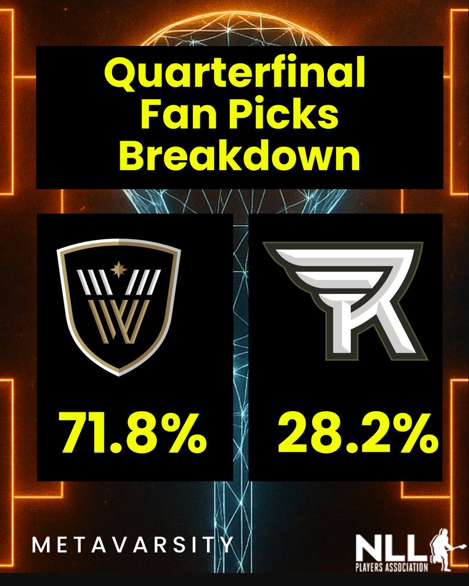 Round 1 Fan Picks Breakdown 🧠📊
Warriors 🥍 3 : 1 Swarm 🥍 
Fans called it with a 15-10 win for Vancouver!

Who did you pick in this one?