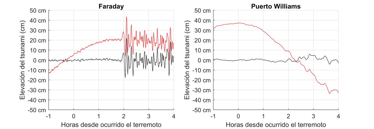 The little tsunami triggered by today's Mw 7.4 Ushuaia Earthquake