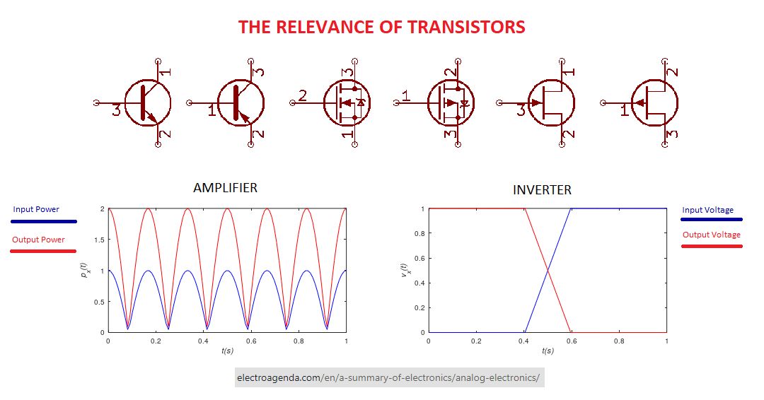 electroagenda's tweet image. 🇺🇲 The Relevance of Transistors.
Ideal device for amplifiers and digital inverters.
#electronics #basicelectronics #electronicsbasics #engineer #engineering #electronicsengineering #transistor
More information in the following link:
electroagenda.com/en/a-summary-o…