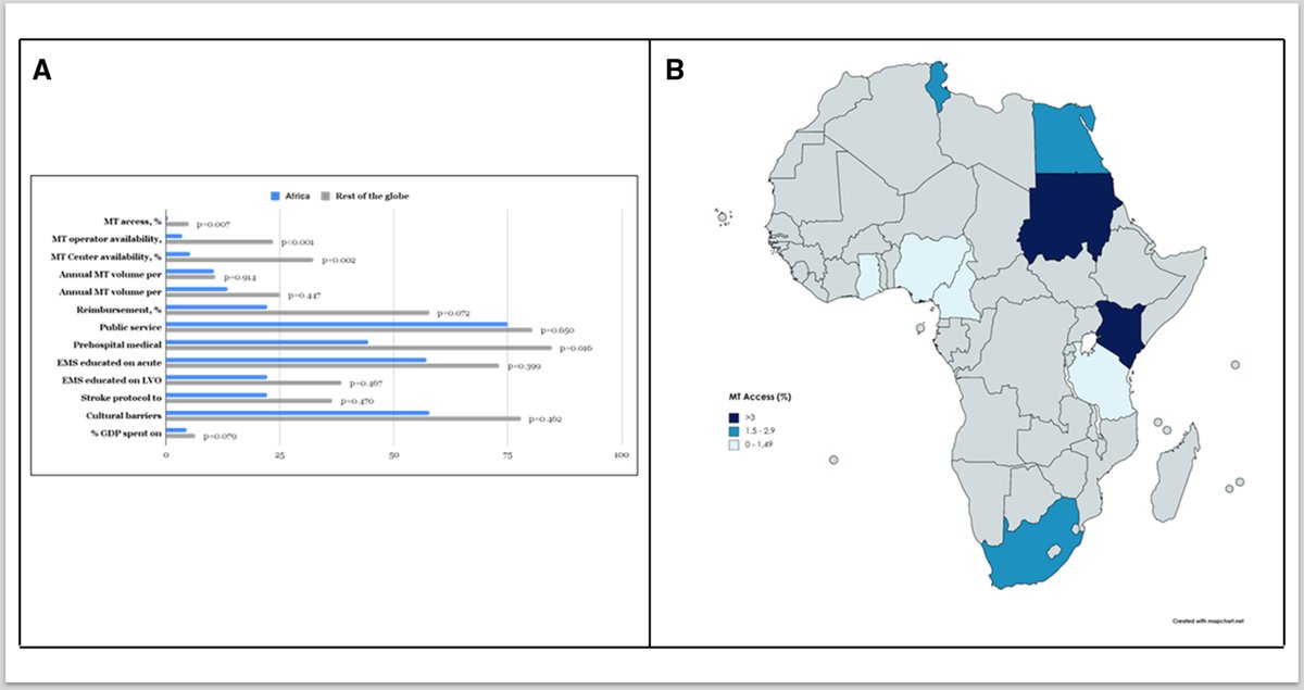 Stroke AHA/ASA (@strokeaha_asa) on Twitter photo #STROKE Research Letter: Median MT access in Africa was 0.4% compared to 4.9% in non-African countries, affecting a growing at-risk population projected to account for 25% of the global population by 2050. #AHAJournals #MT2020 <a href="/MThrombectomy/">Mission Thrombectomy</a> ahajournals.org/doi/full/10.11… #STROKE Research Letter: Median MT access in Africa was 0.4% compared to 4.9% in non-African countries, affecting a growing at-risk population projected to account for 25% of the global population by 2050. #AHAJournals #MT2020 <a href="/MThrombectomy/">Mission Thrombectomy</a> ahajournals.org/doi/full/10.11…
