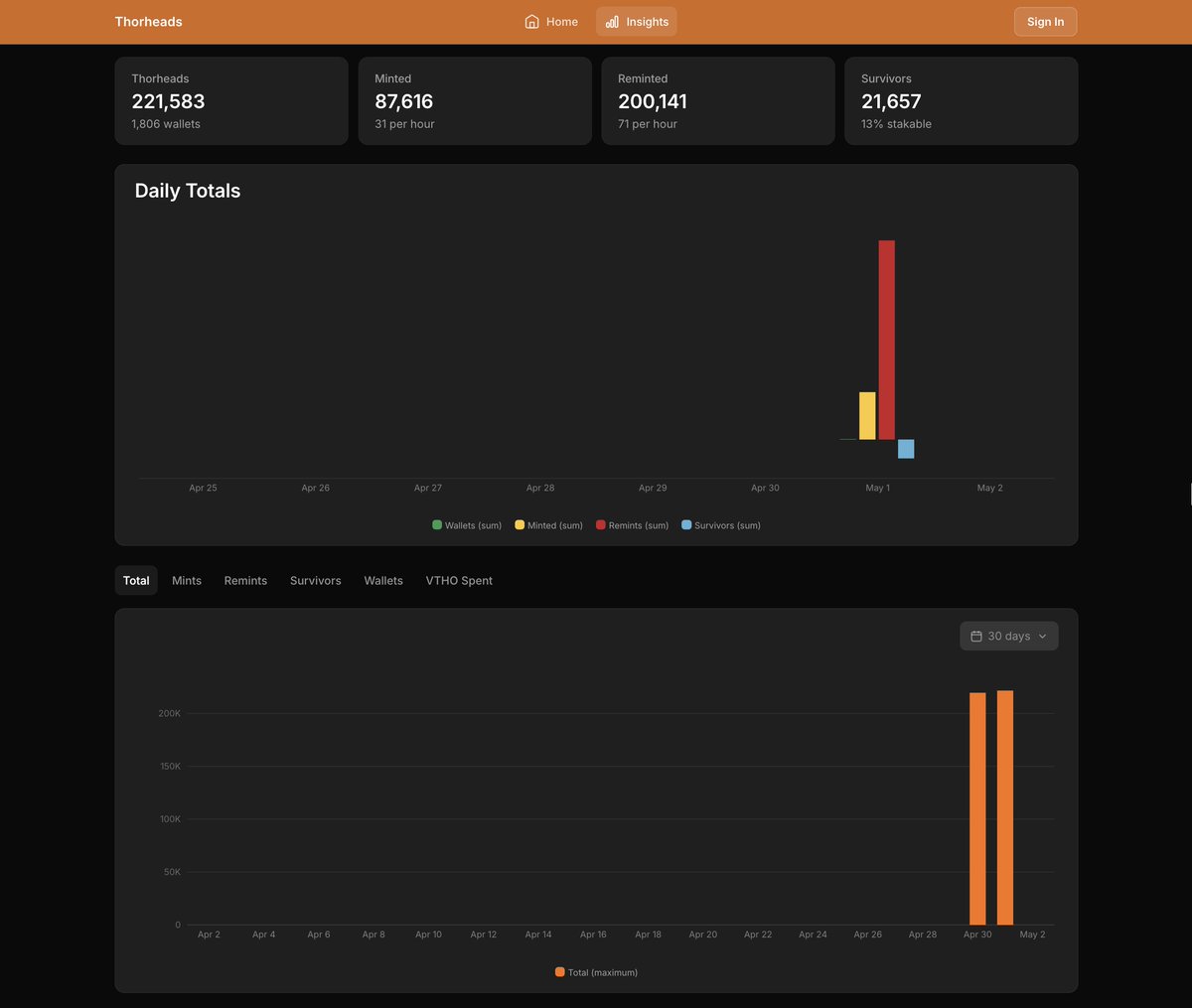konathon's tweet photo. The Insights tab is live for the @Thorheads Calculator app! #updateddaily #spreadthehead #givehead #gethead
https://t.co/lZv5Rw0CTj https://t.co/2jjIrDNzDQ
