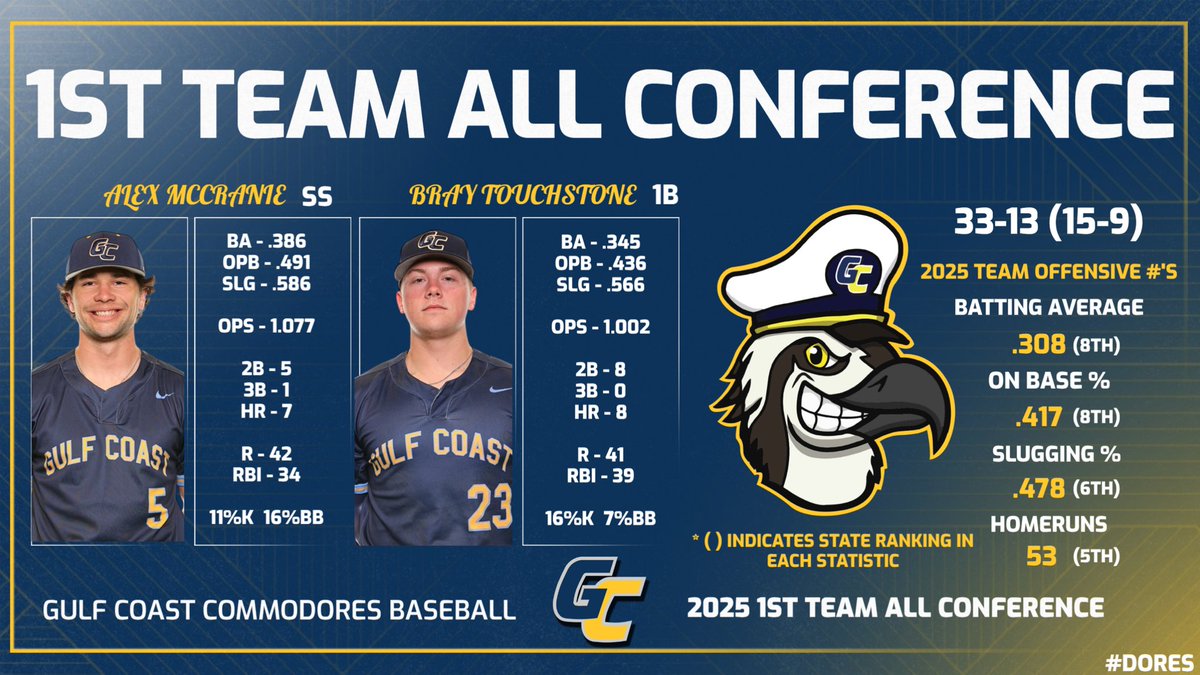 Gulf Coast Baseball (@gcscbaseball) on Twitter photo Congratulations to <a href="/MccranieAlex/">ALEX McCranie</a> and <a href="/BrayTouchstone/">Bray Touchstone</a> for making 1st team all Panhandle conference. Congratulations to <a href="/MccranieAlex/">ALEX McCranie</a> and <a href="/BrayTouchstone/">Bray Touchstone</a> for making 1st team all Panhandle conference.