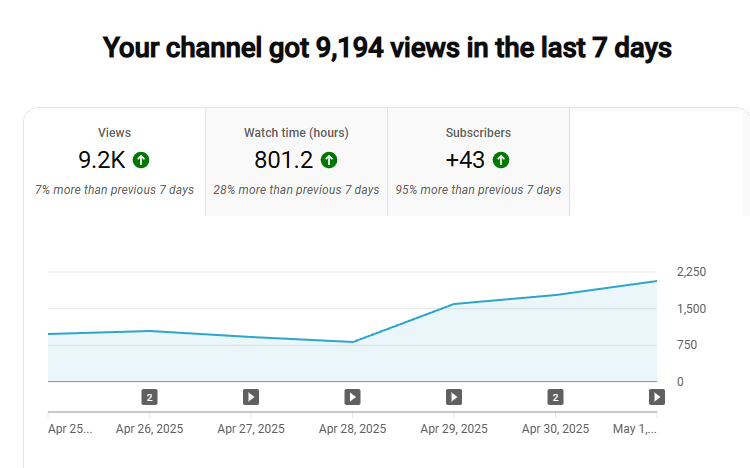 I am issuing your heads up for the summer wave of Covid. My YouTube channel views have started going up again. They have been an indicator of the start of almost every wave since I started my channel in 2022. We might be at the early stages of the summer wave.