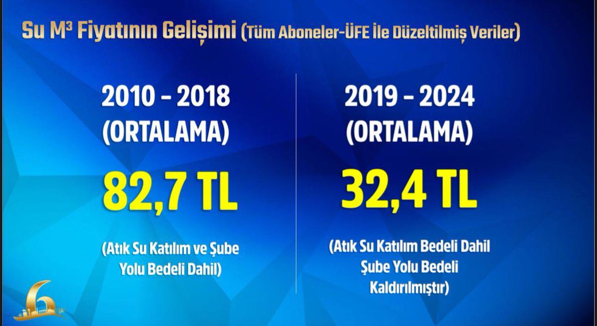 Gelin hep birlikte bugün verilerle konuşalım; çünkü biliyorsunuz rakamlar yalan söylemez: 

Önceki yönetim döneminde yani 2010-2018 yılları arasında suyun metreküp fiyatı: 

•Konut aboneleri için 71,0 TL
•Tüm aboneler için 82,7 TL idi.

Bu dönemde 2019-2024 yılları arasında