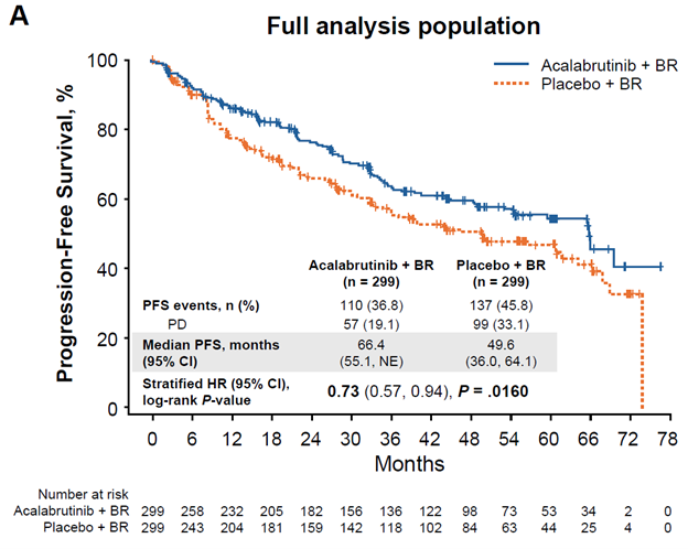 michaelwangmd's tweet image. Results from our Phase III ECHO trial of acalabrutinib + BR vs placebo + BR in untreated MCL patients ≥ 65-y.o. showed PFS was substantially improved in the acalabrutinib arm (66.4 vs 49.6 mo., p = 0.016). Toxicity in both arms was manageable. tinyurl.com/ECHO-ABR