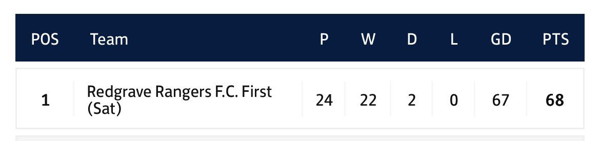 Unbeaten league campaign complete ✅✅🔥