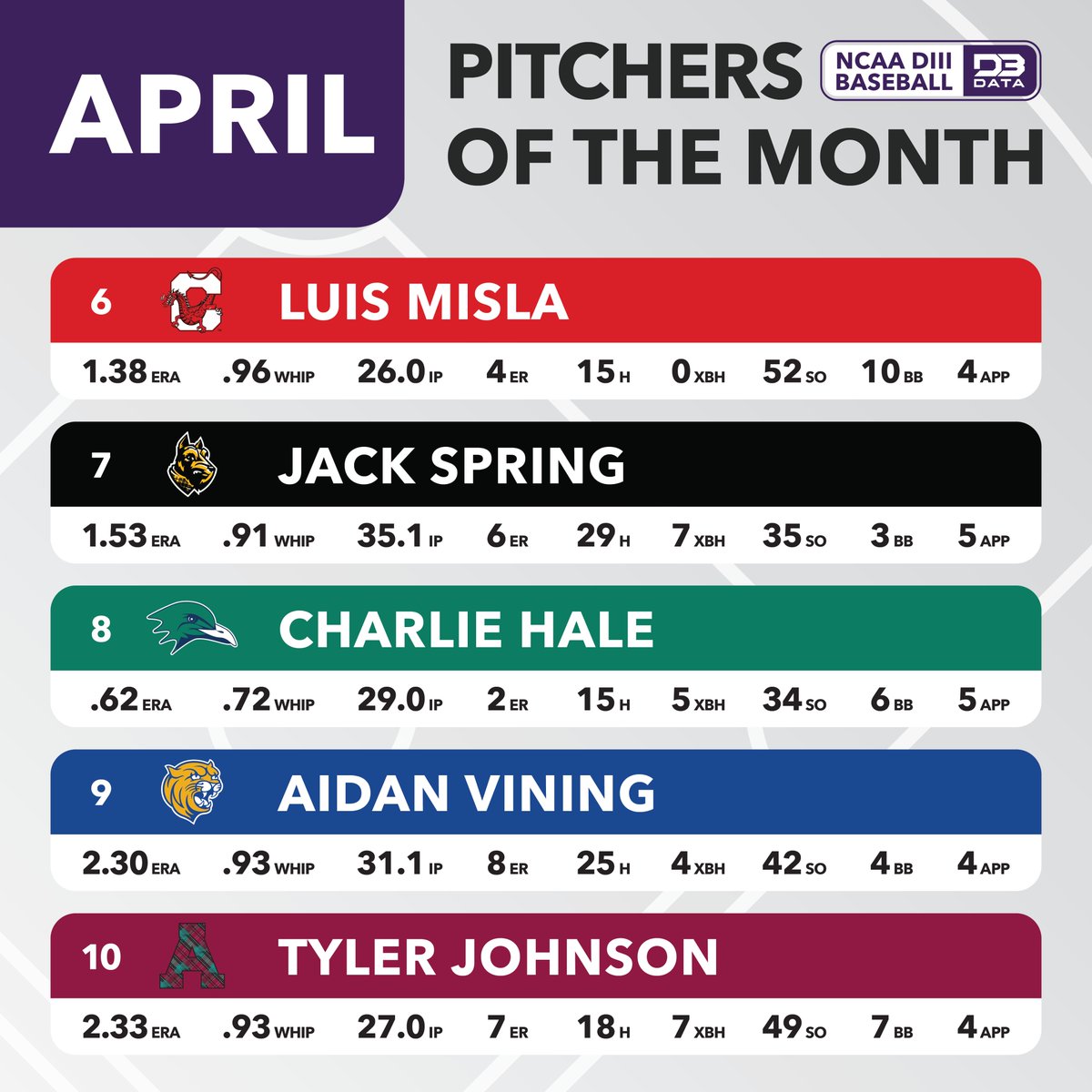 Top pitchers in DIII Baseball for the month of April.

Top 25: d3sportsdata.com/2025/05/02/bas…
#d3data #d3 #d3sports #d3baseball