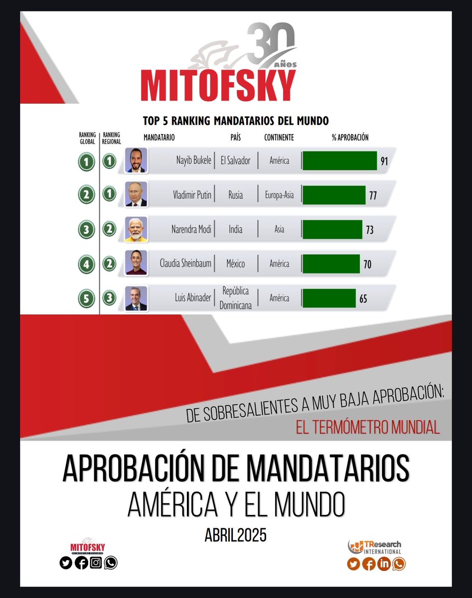 AntiBots (@antibotshn) on Twitter photo 🔴 #MITOFSKY, en colaboración con #TResearch, presenta el más reciente #RankingDeAprobación ciudadana a líderes de América, Europa, Asia y Australia, correspondiente a abril de 2025. Este estudio recopila encuestas publicadas en medios electrónicos, con metodologías de cada país. 🔴 #MITOFSKY, en colaboración con #TResearch, presenta el más reciente #RankingDeAprobación ciudadana a líderes de América, Europa, Asia y Australia, correspondiente a abril de 2025. Este estudio recopila encuestas publicadas en medios electrónicos, con metodologías de cada país.