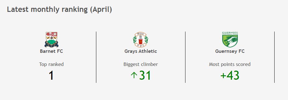 New #NonLeague ranking out. Newly crowned champions Barnet hanging on to the topspot.
Grays Athletic for a second month in a row made the biggest climb (#205 🔼31)
Guernsey leaving the list for this time with a strong finish by scoring the most points
nonleagueranking.com