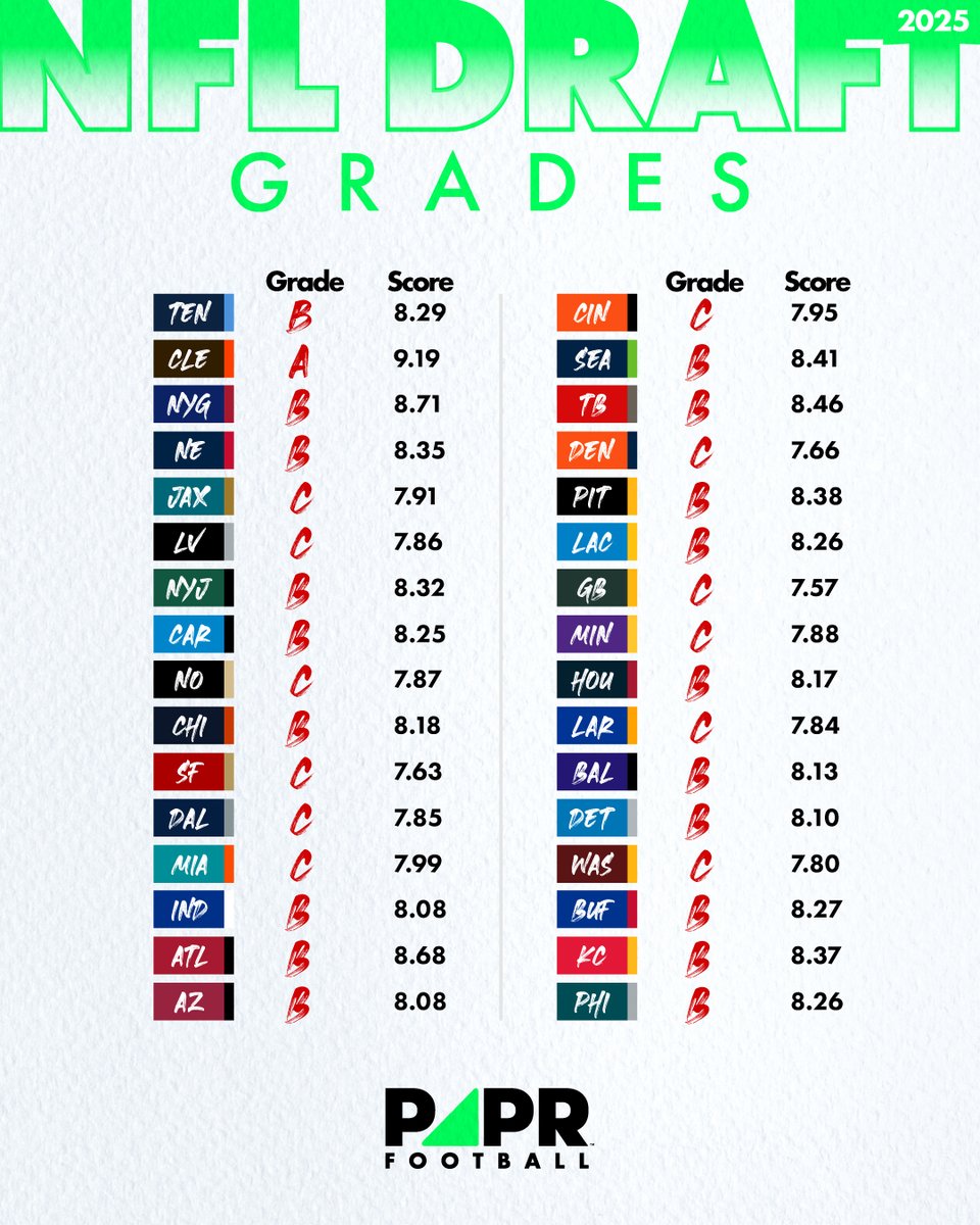 The NFL Draft has ended, and it's time to grade each team's draft class. Here are our overall team grades. Who do you think had the best draft? Who had the worst draft? #NFL #NFLDraft #NFLDraft2025 #PAPRFootball
