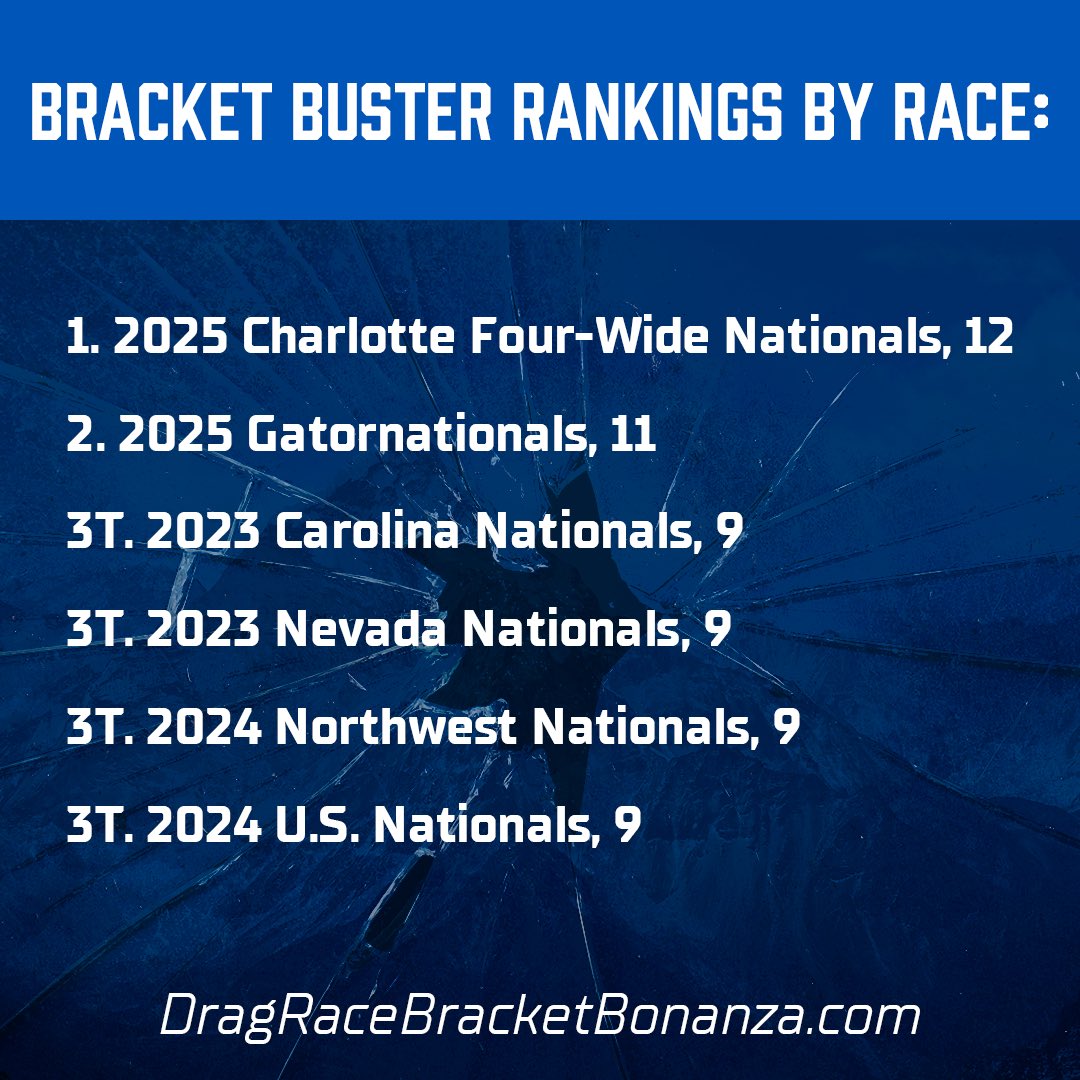 dragracebb's tweet image. The @NHRA #4WideNats were wild! See how this race stacks up against others in number of #BracketBusters. Stat brought to us by @peakauto.💥

DragRaceBracketBonanza.com