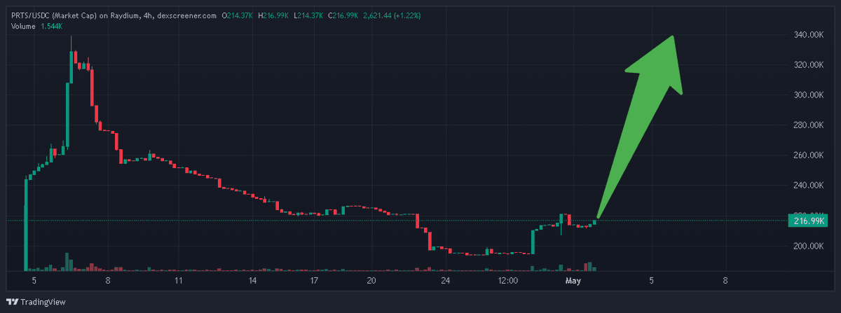 SammysAnalysis's tweet photo. $PRTS about to break the out any moment now! 

No other project on the Solana chain is backed/governed by doxxed banking, data and IT professionals. Do with this information what you please🏴‍☠️

If you’re only trading SOL memes with no governance/utility/rewards/doxxed team right now, you’re missing out. #PiratesCoin is a rare gem staring at you!

3PQkX8yfuxoe9kuBoLCEZoxzi9LG4w8Ci2JWWGNfPRTS

#Solana #solanamemecoin #crypto #BTC #Bitcoin #Eth #Ethereum #cryptotrading