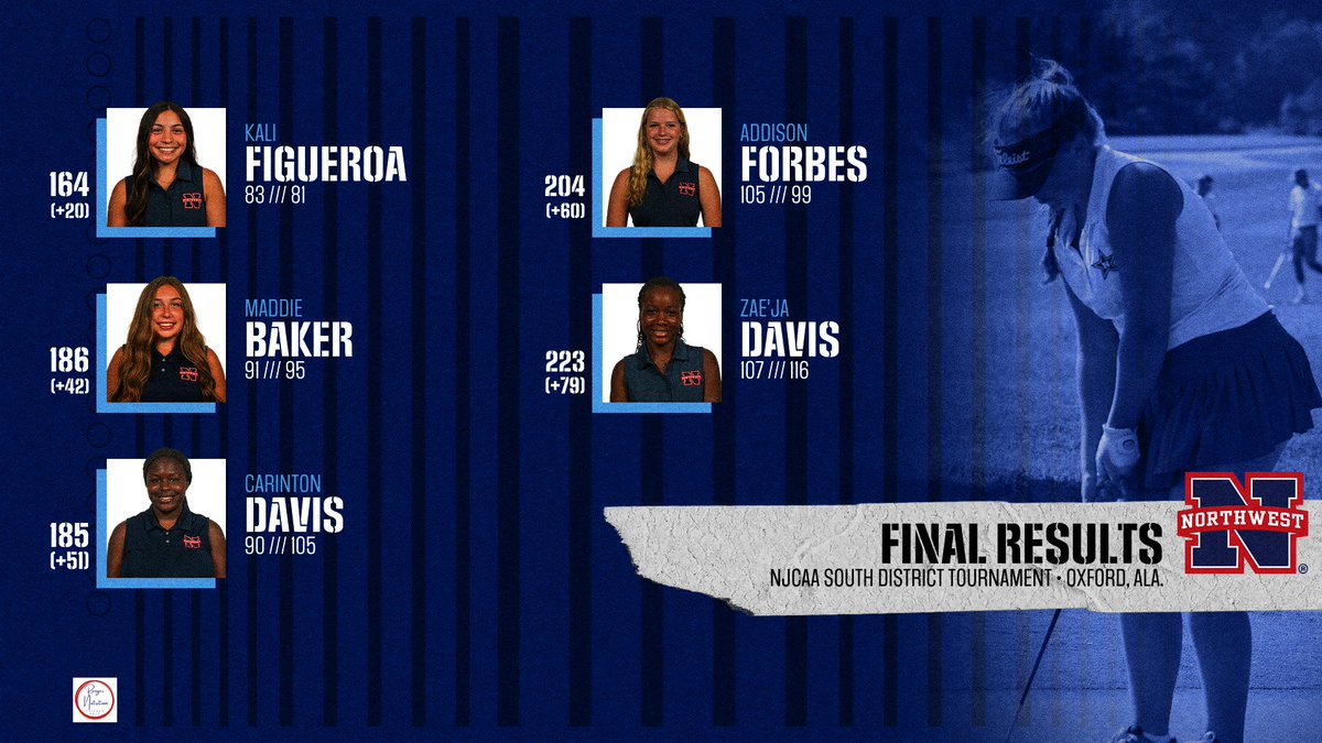 Northwest Rangers (@nwcc_rangers) on Twitter photo Kali Figueroa finishes tied for sixth at the NJCAA South District Tournament, and <a href="/NWCC_Golf/">Northwest Men’s/Women’s Golf</a> scores a sixth-place team result!
#ALLN Kali Figueroa finishes tied for sixth at the NJCAA South District Tournament, and <a href="/NWCC_Golf/">Northwest Men’s/Women’s Golf</a> scores a sixth-place team result!
#ALLN