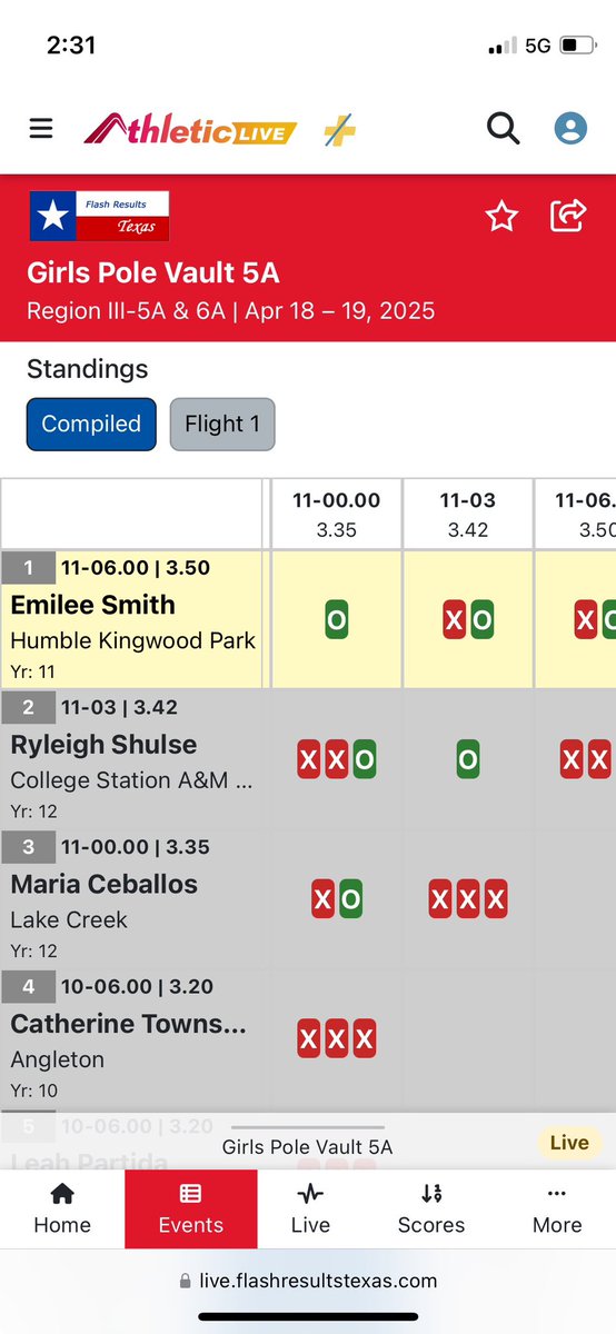 catherine_t_pv's tweet image. Sophomore year Regionals at Challenger Stadium! I placed fourth overall and cleared 10’6” on my first attempt! Although it’s not how I wanted my season to end, I have made immense progress this season and I plan to keep working all throughout the year. See you next year Region 3!