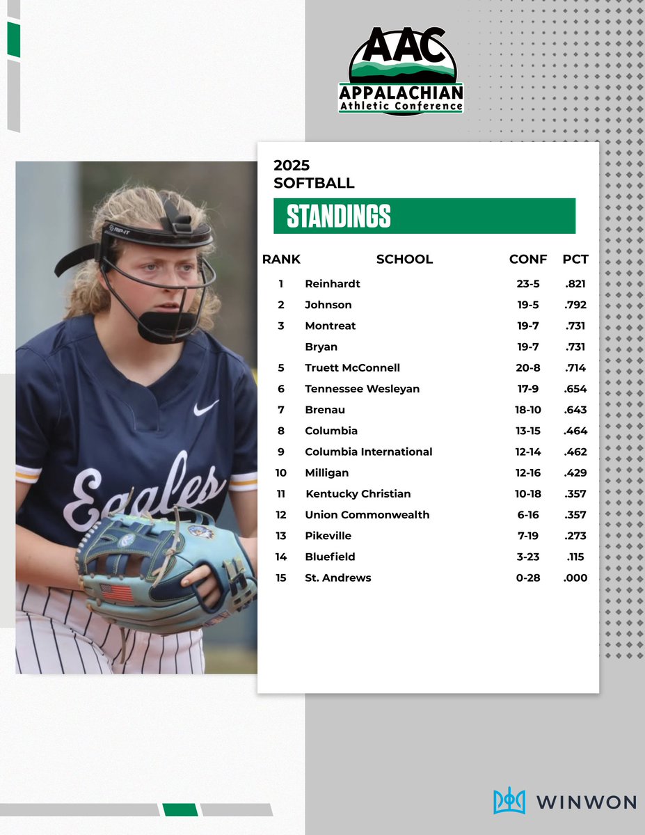 🥎STANDINGS UPDATE🥎

It's the final week of the #AACSB regular season, and we have a new leader in <a href="/RU_Eagles/">Reinhardt Athletics</a>. However, <a href="/JohnsonRoyals/">Johnson Royals</a> has 4 games left

The top 10 teams advance to the <a href="/WinWonTech/">WinWon</a> AAC Tournament, which is set for April 28-May 2 in Kingsport, Tenn.

#NAIASoftball