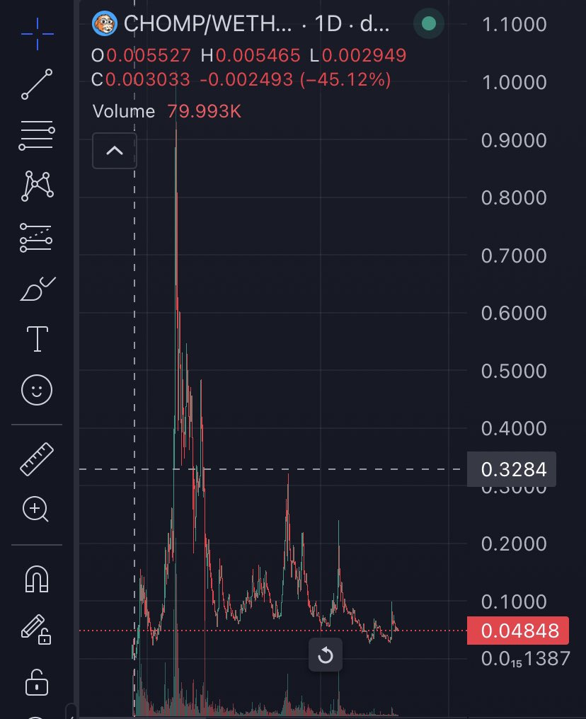 yinicallers's tweet photo. Patience at key levels separates winners from losers. Stay strong and relaxed at these levels my friends. 
Remember volatility is a gift to all faithfuls, It only scares away the tourists.
$CHOMP https://t.co/sfkUv3TLZv