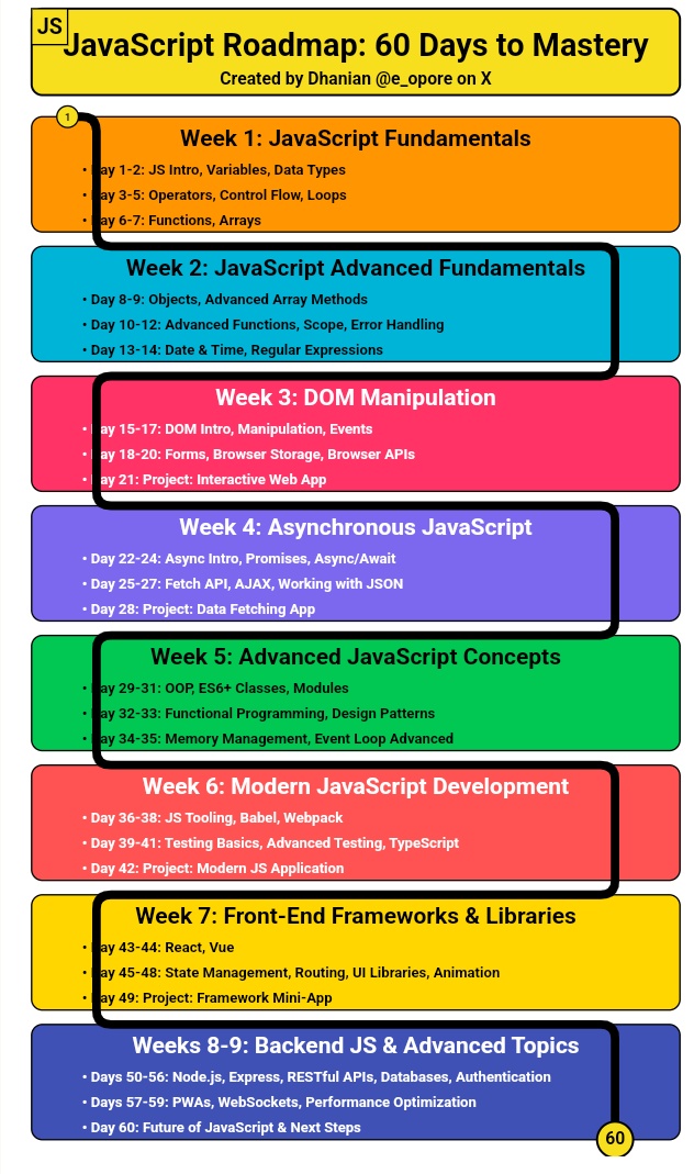 e_opore's tweet photo. JavaScript Roadmap: 60 Days to Mastery. 

Learn JavaScript using this eBook: https://t.co/SQFJ6o58Ud https://t.co/XcDk0ezip0