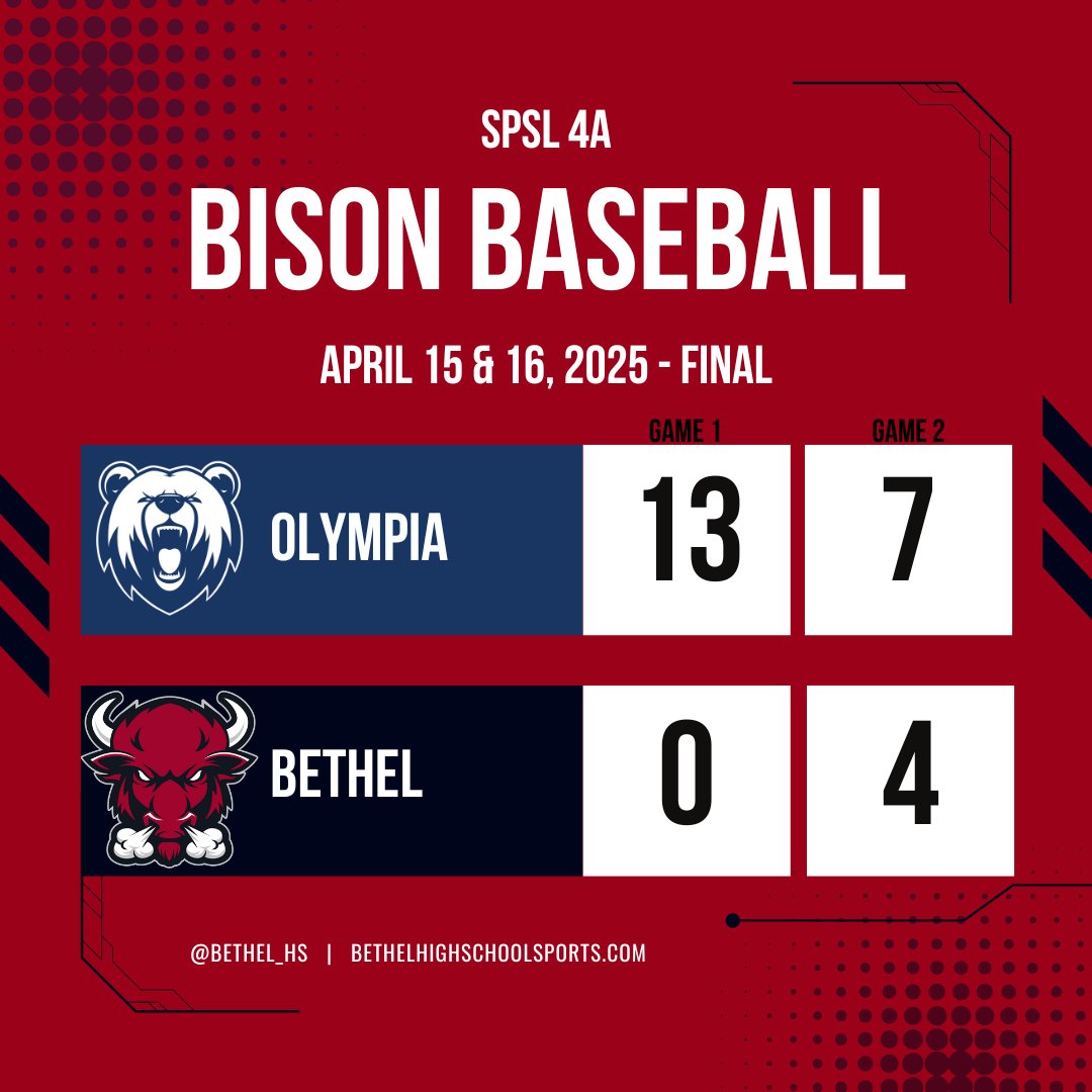 Come out and support the Bison in their quest for a playoff spot this Wednesday with an in district matchup against the Sentinels of Spanaway Lake.  Go Bison!
#bhs #bison #bethel #gobison #jointheherd