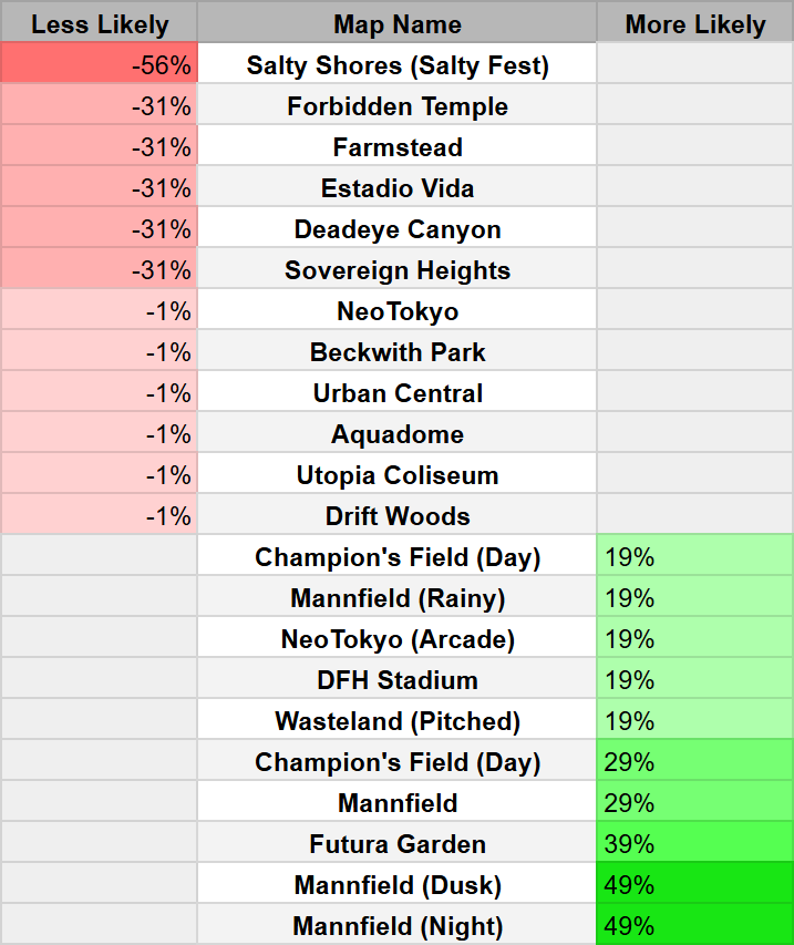 I managed to intercept some data from Rocket League's servers, and this is what I found: (thread)

#1: Map selection is not random; you're more much more likely to get a new map when you queue for a game. Unpopular maps you'll get less often. (doesn't change based on settings)
