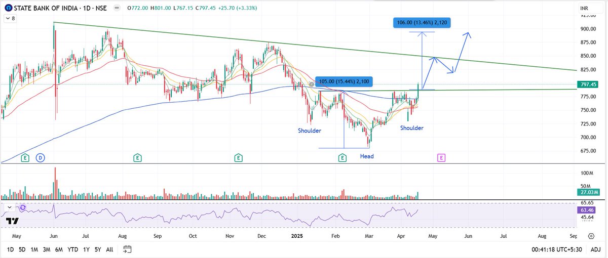 SBIN - DAILY

With Banknifty at all time highs, this PSU behemoth may also catch up with the benchmark index.

Technically, stock has given a breakout on Thursday from an inverted head and shoulder pattern with significant volumes. 

Pattern target = 850-900
Pattern stoploss =