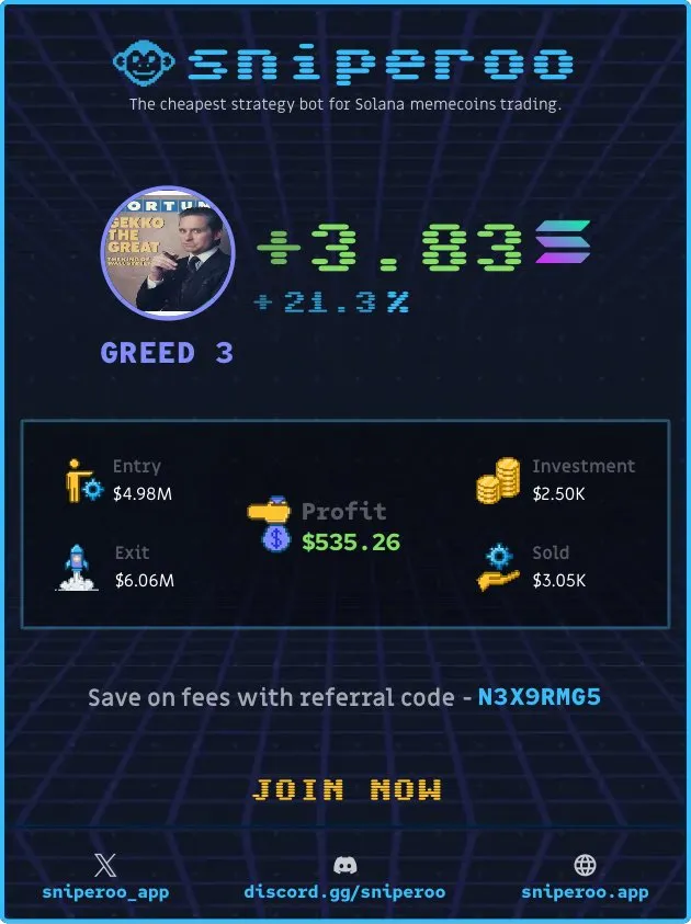 HighHolt1's tweet photo. Caught this gem with Sniperoo 

Sniped $GREED3 on Solana   

Entry: $4.98M | Exit: $6.06M   

Profit: $535.26 (+21.3%)   

Invested $2.50K, sold $3.05K https://t.co/NAEyuukxfh