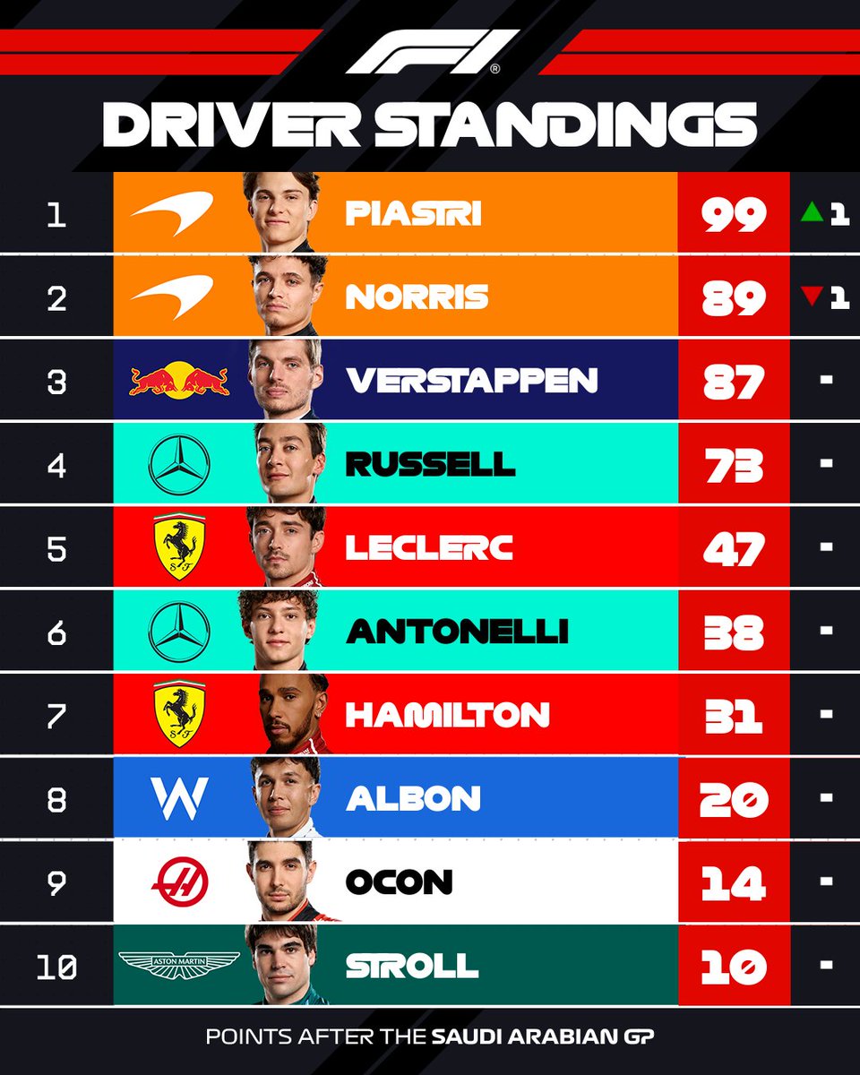 Change at the top 🔄

Let's take a look at the drivers' standings ⬇️ 

#F1 #SaudiArabianGP