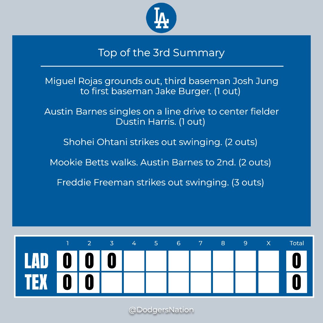 DodgersNation's tweet photo. Top of the 3rd Inning Update
Got a hot take on that last inning? Letโs hear it! ๐ฅ
#LADvsTEX https://t.co/Z3SEyL9AGJ