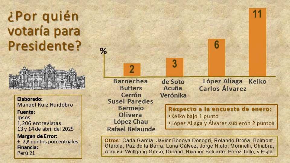 jackymc100's tweet photo. ¿QUÉ  OPINAN  DE  ESTA  ENCUESTA?
¿POR  QUIÉN  VOTARÍA  PARA  PRESIDENTE?🧐 https://t.co/sP7BLO1pEy