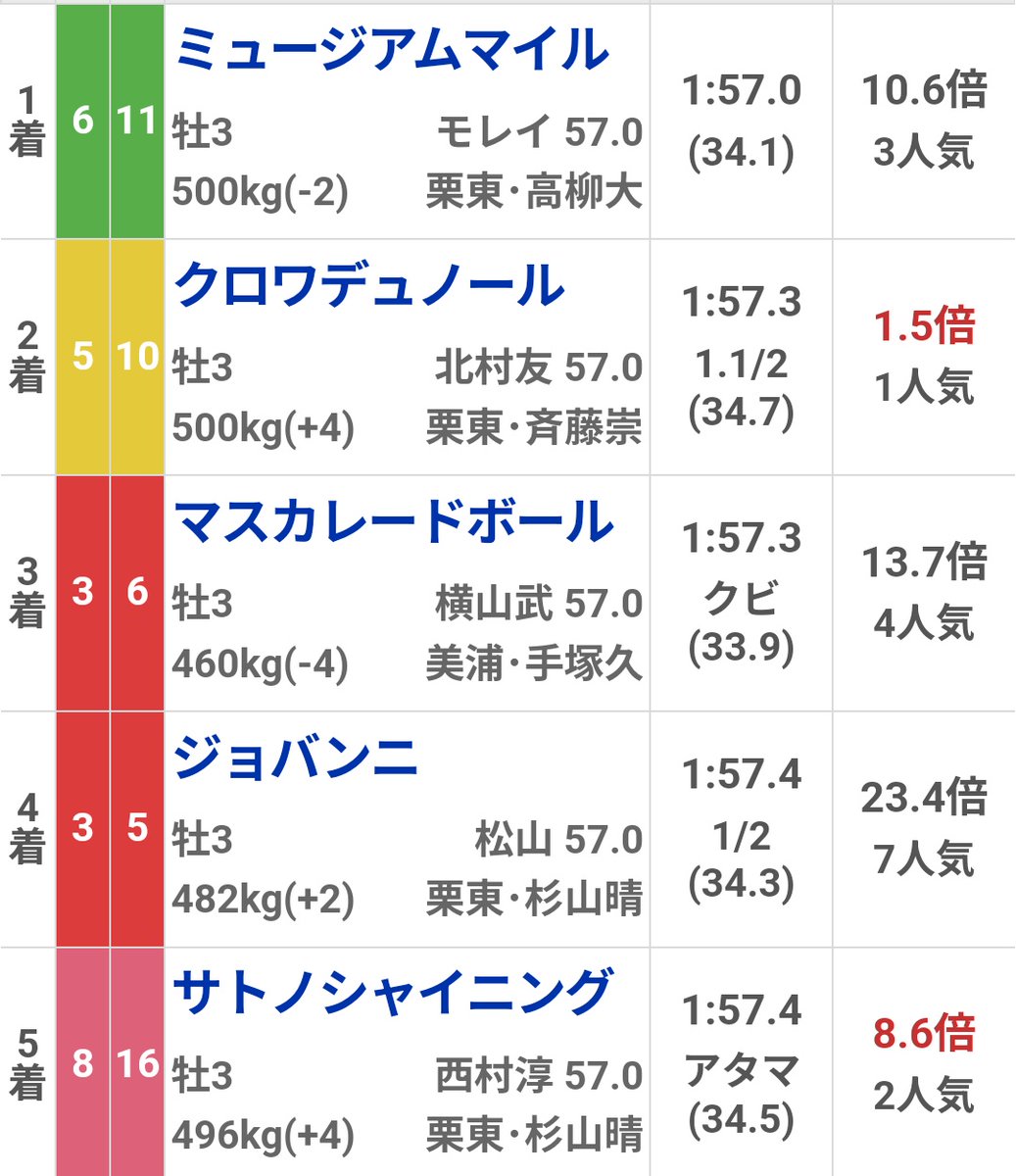 kanegoooooon's tweet photo. #皐月賞
#予想結果

無◎◯で決着

昼に予想を投稿したんですけど…
その予想が外れまして…
もし馬券を買っていたら大負けしてるんですけど…

馬券を………

買いました…

ボケーーーイ💢
結局モレイラなんかい…

#中山11R日曜
#競馬
#撃沈 https://t.co/VgBN7SeHdf