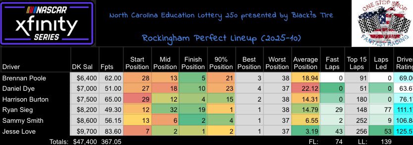 Xfinity Perfect Lineup
#RockinghamSpdwy #nascar #NASCAR_Xfinity