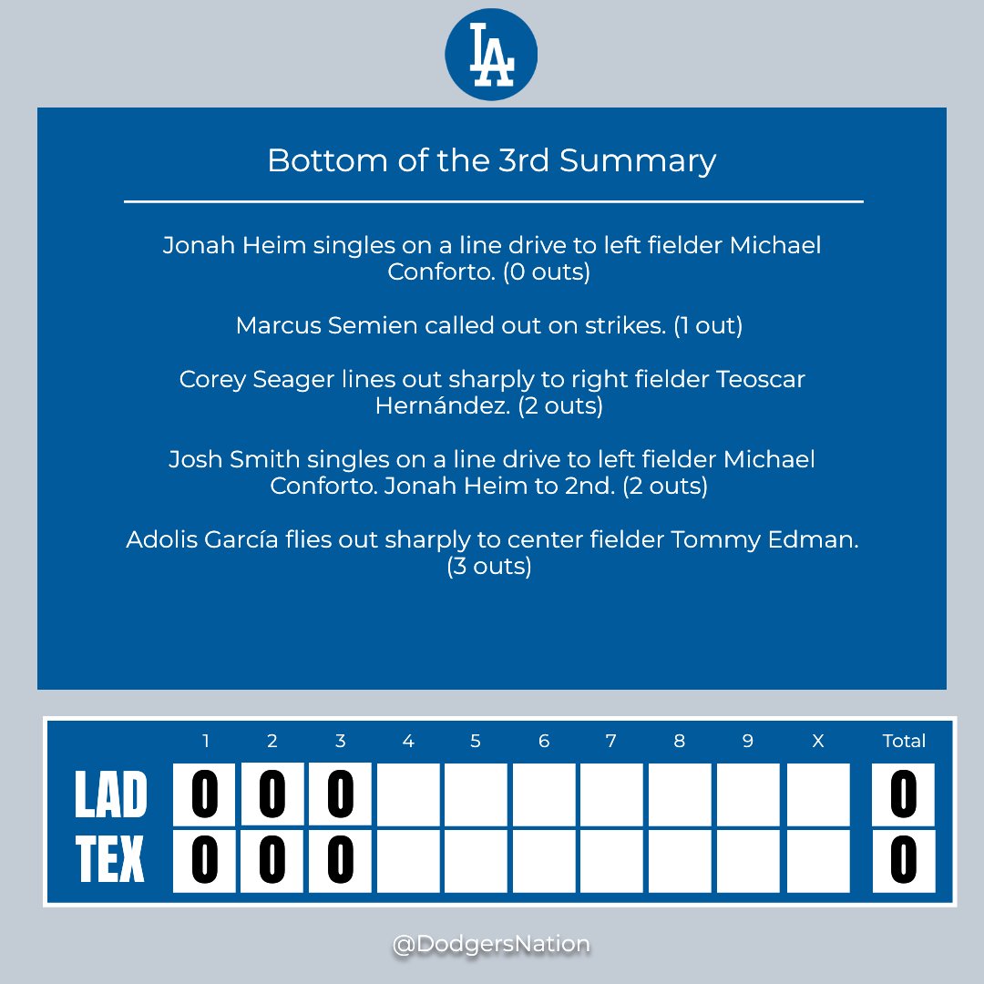 DodgersNation's tweet photo. Bottom of the 3rd Inning Update
Batter up! Whatโs your take on that inning? ๐
#LADvsTEX https://t.co/spdWC5anQC