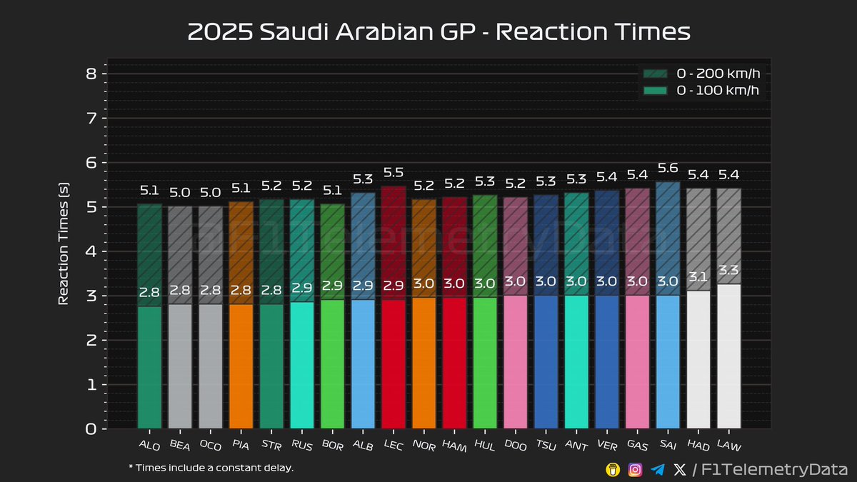 Alonso ha sido el MÁS RÁPIDO en REACCIÓN de salida.

Pero oye... está viejo