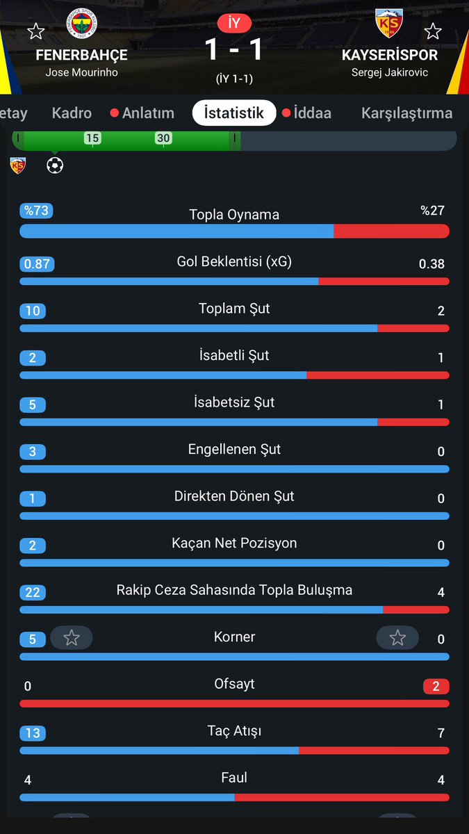 AKIRBEYL5's tweet photo. @Fenerbahce Galatasaray - Bodrumspor ilk 45
Fenerbahçe - Kayserispor ilk 45 dakika. https://t.co/E8vCEranCF