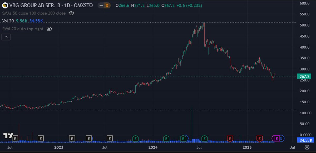 AbcpokerBI's tweet photo. #VBG gick +300% snabbt. Nu är aktien -50% ungefär från den toppen.

Slutsatsen här är väl att aktier mycket sällan växer till himlen. Ofta kommer värderingen ikapp. 

Exempel där detta kan spela ut är #Freetrailer #Plejd #Invisio https://t.co/wJXN0kYM9P